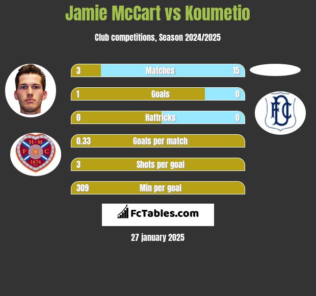 Jamie McCart vs Koumetio h2h player stats