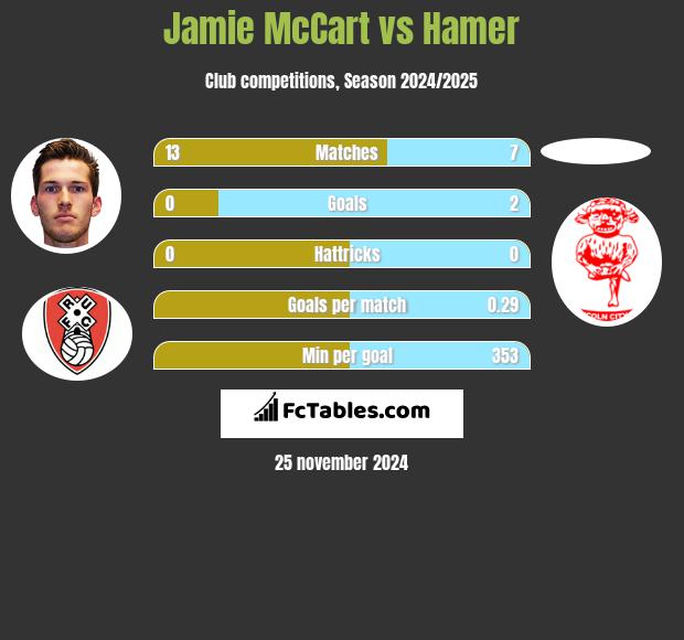 Jamie McCart vs Hamer h2h player stats