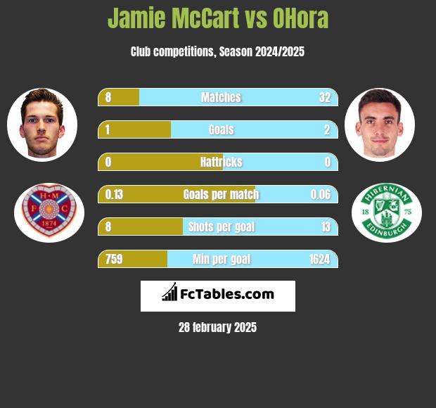 Jamie McCart vs OHora h2h player stats