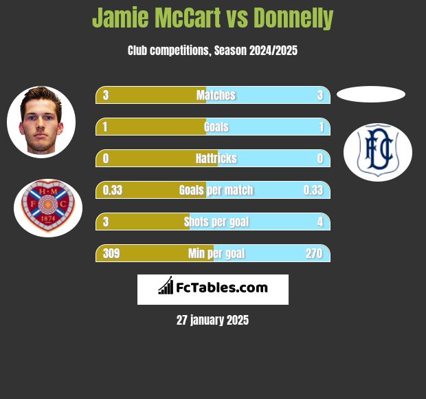 Jamie McCart vs Donnelly h2h player stats