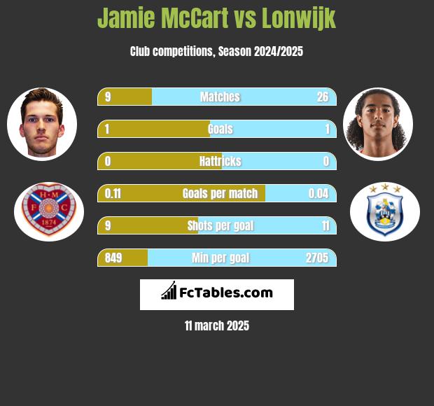 Jamie McCart vs Lonwijk h2h player stats