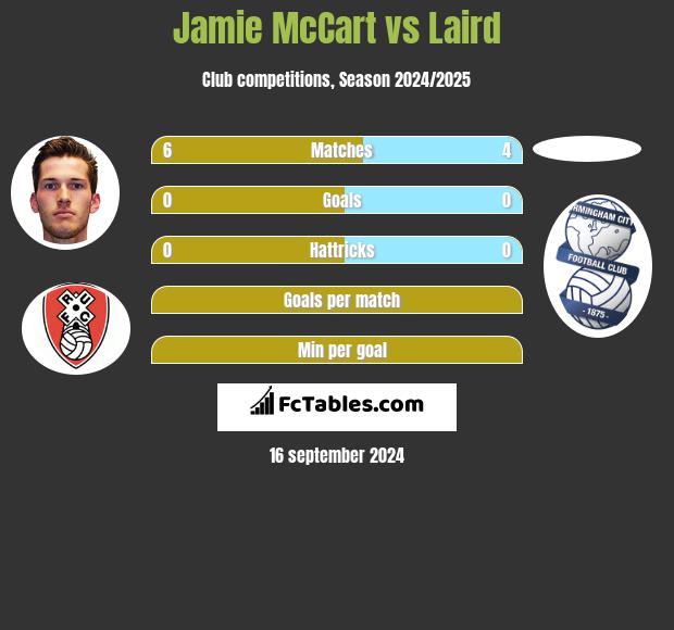 Jamie McCart vs Laird h2h player stats