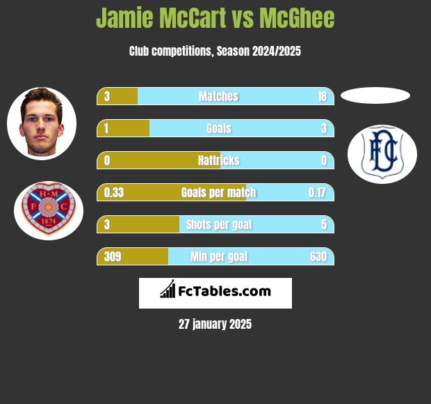 Jamie McCart vs McGhee h2h player stats