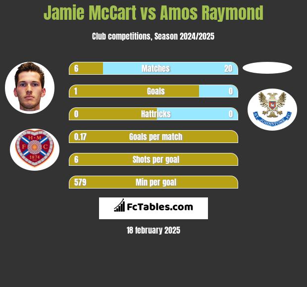 Jamie McCart vs Amos Raymond h2h player stats