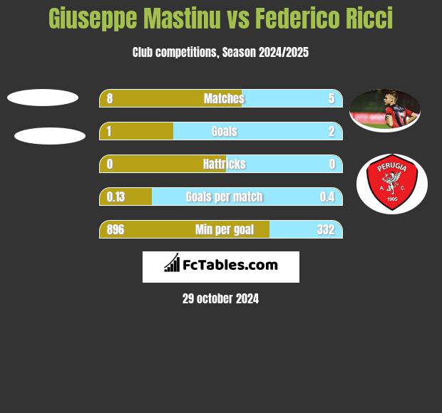 Giuseppe Mastinu vs Federico Ricci h2h player stats