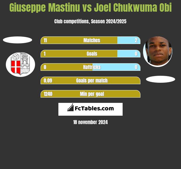 Giuseppe Mastinu vs Joel Chukwuma Obi h2h player stats