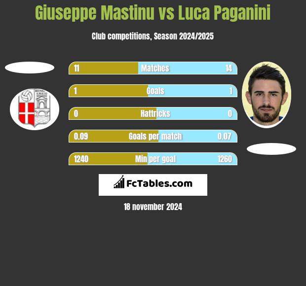 Giuseppe Mastinu vs Luca Paganini h2h player stats