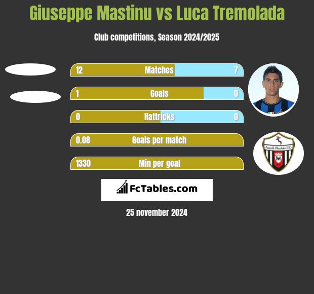 Giuseppe Mastinu vs Luca Tremolada h2h player stats