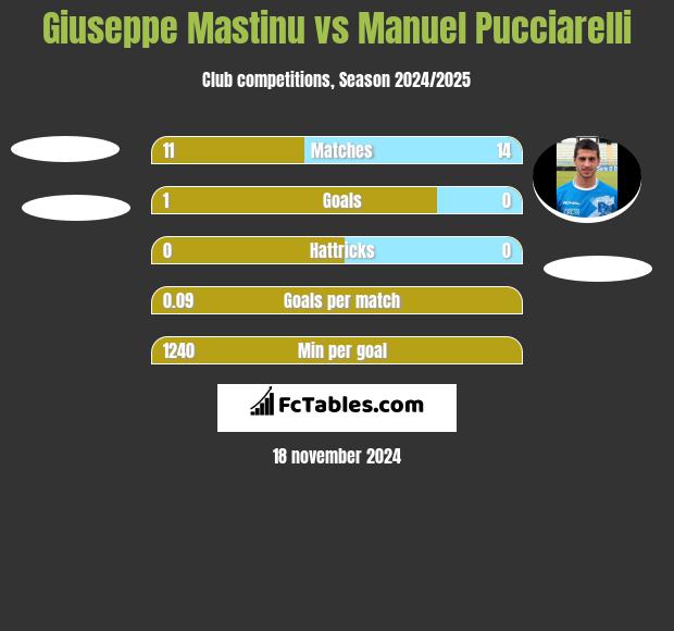 Giuseppe Mastinu vs Manuel Pucciarelli h2h player stats