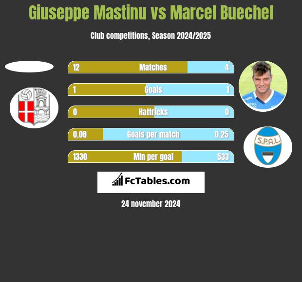 Giuseppe Mastinu vs Marcel Buechel h2h player stats