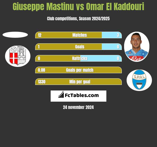 Giuseppe Mastinu vs Omar El Kaddouri h2h player stats