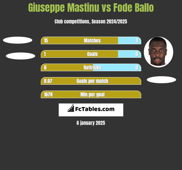 Giuseppe Mastinu vs Fode Ballo h2h player stats