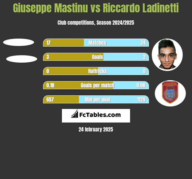 Giuseppe Mastinu vs Riccardo Ladinetti h2h player stats