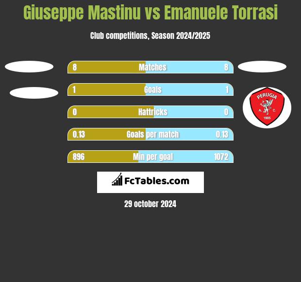 Giuseppe Mastinu vs Emanuele Torrasi h2h player stats