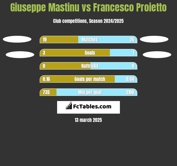 Giuseppe Mastinu vs Francesco Proietto h2h player stats