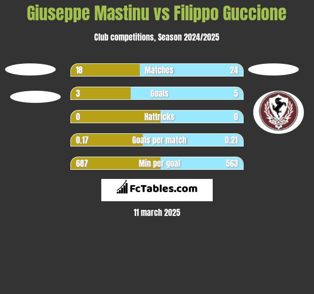 Giuseppe Mastinu vs Filippo Guccione h2h player stats