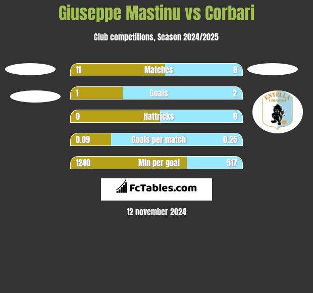 Giuseppe Mastinu vs Corbari h2h player stats