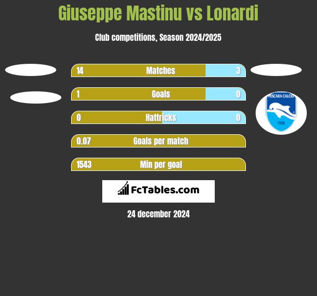 Giuseppe Mastinu vs Lonardi h2h player stats