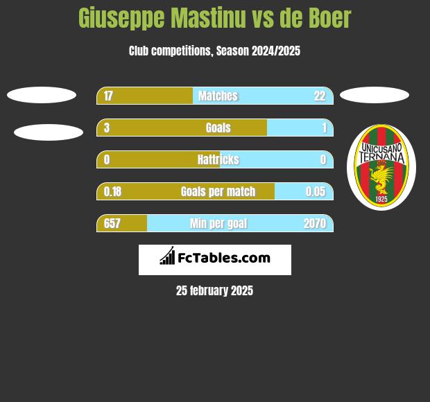 Giuseppe Mastinu vs de Boer h2h player stats