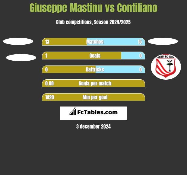 Giuseppe Mastinu vs Contiliano h2h player stats