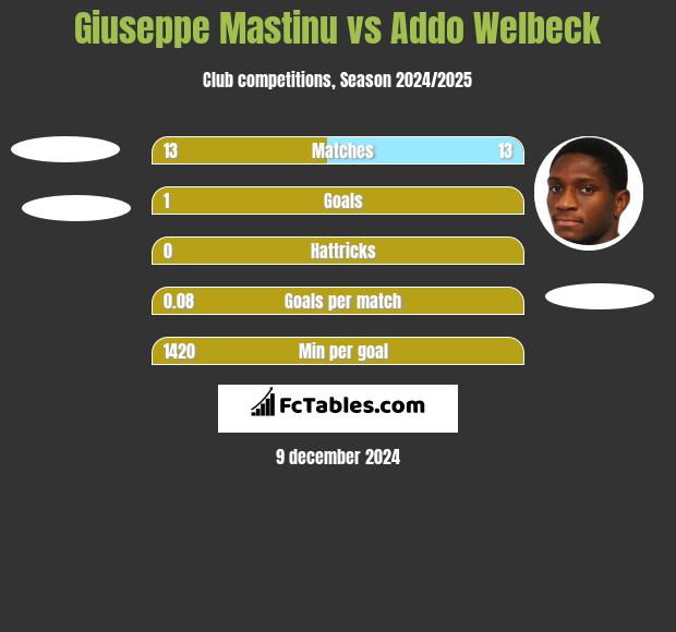 Giuseppe Mastinu vs Addo Welbeck h2h player stats