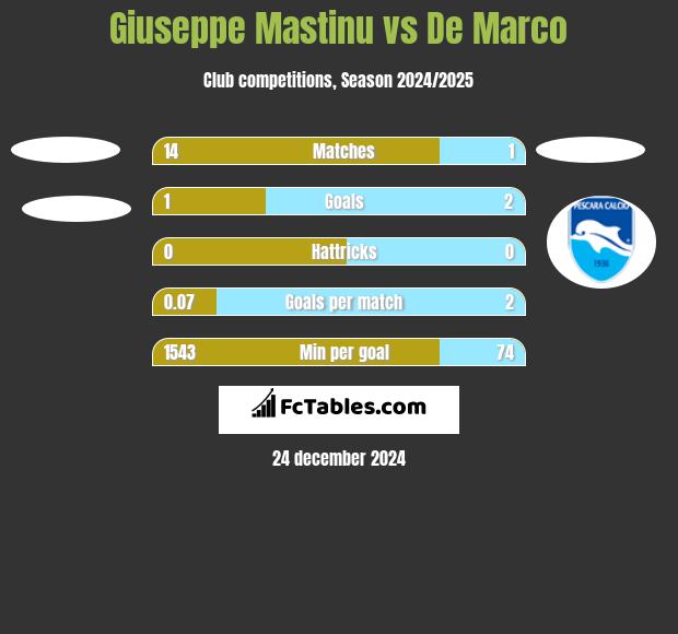 Giuseppe Mastinu vs De Marco h2h player stats