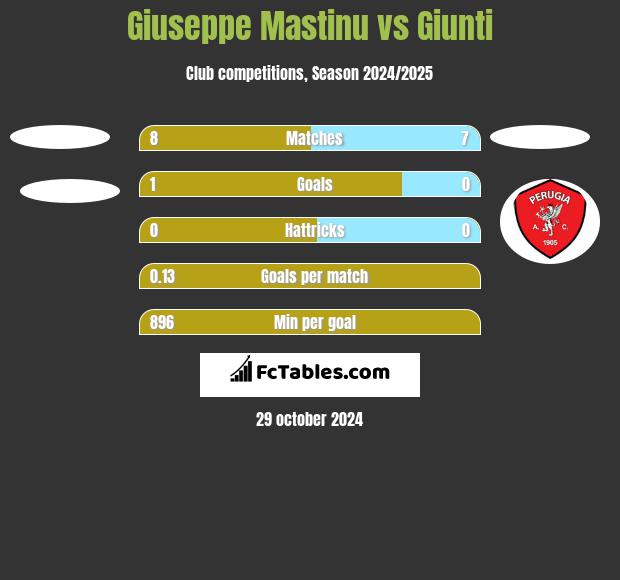 Giuseppe Mastinu vs Giunti h2h player stats