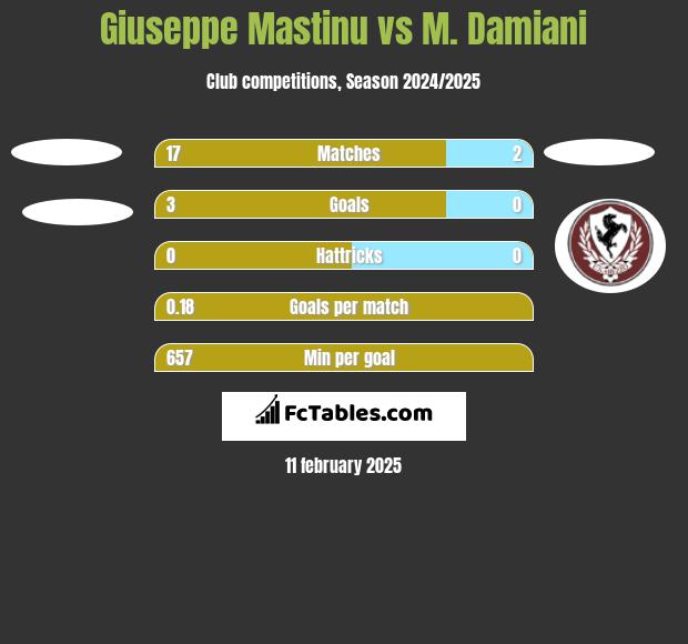 Giuseppe Mastinu vs M. Damiani h2h player stats