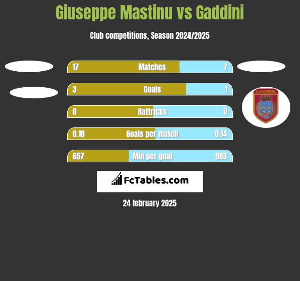 Giuseppe Mastinu vs Gaddini h2h player stats