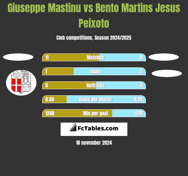 Giuseppe Mastinu vs Bento Martins Jesus Peixoto h2h player stats