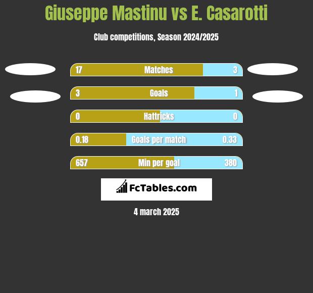 Giuseppe Mastinu vs E. Casarotti h2h player stats