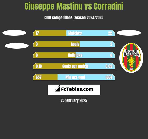 Giuseppe Mastinu vs Corradini h2h player stats