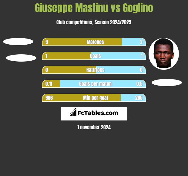 Giuseppe Mastinu vs Goglino h2h player stats