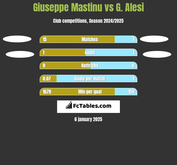 Giuseppe Mastinu vs G. Alesi h2h player stats