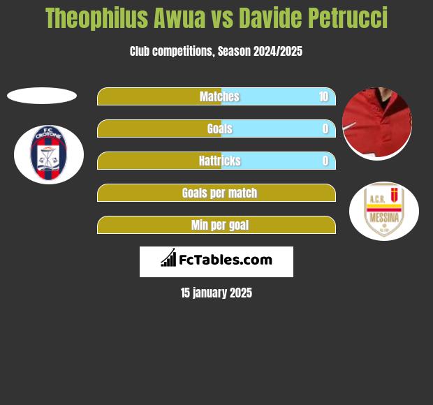 Theophilus Awua vs Davide Petrucci h2h player stats