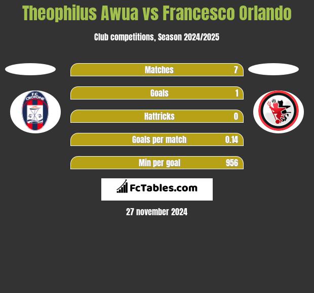 Theophilus Awua vs Francesco Orlando h2h player stats