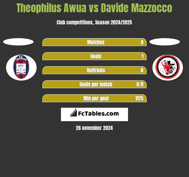 Theophilus Awua vs Davide Mazzocco h2h player stats