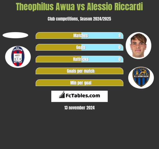 Theophilus Awua vs Alessio Riccardi h2h player stats