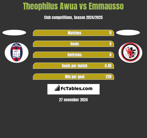 Theophilus Awua vs Emmausso h2h player stats