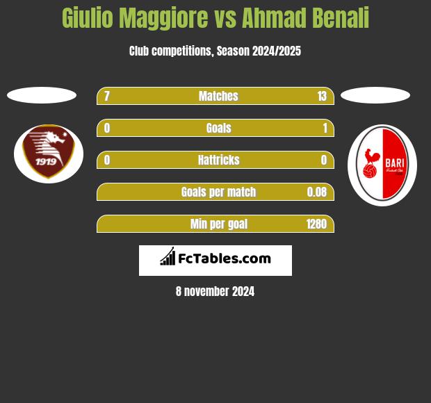 Giulio Maggiore vs Ahmad Benali h2h player stats