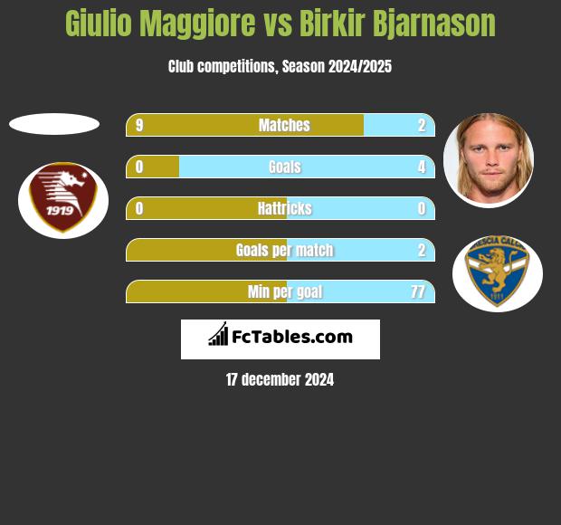 Giulio Maggiore vs Birkir Bjarnason h2h player stats