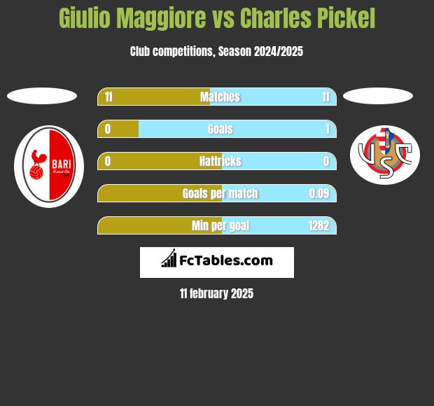 Giulio Maggiore vs Charles Pickel h2h player stats