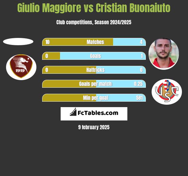 Giulio Maggiore vs Cristian Buonaiuto h2h player stats