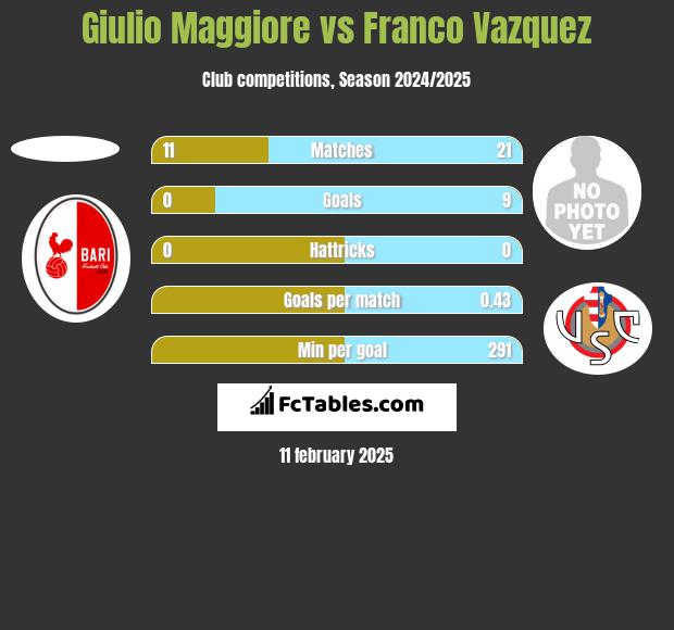 Giulio Maggiore vs Franco Vazquez h2h player stats