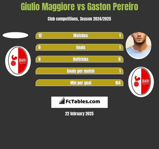 Giulio Maggiore vs Gaston Pereiro h2h player stats