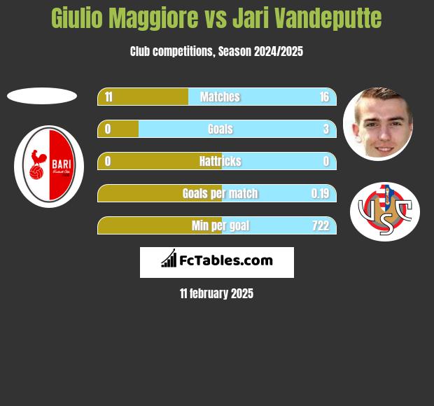 Giulio Maggiore vs Jari Vandeputte h2h player stats