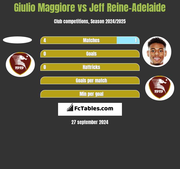 Giulio Maggiore vs Jeff Reine-Adelaide h2h player stats