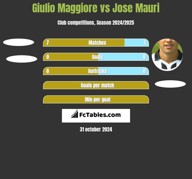 Giulio Maggiore vs Jose Mauri h2h player stats