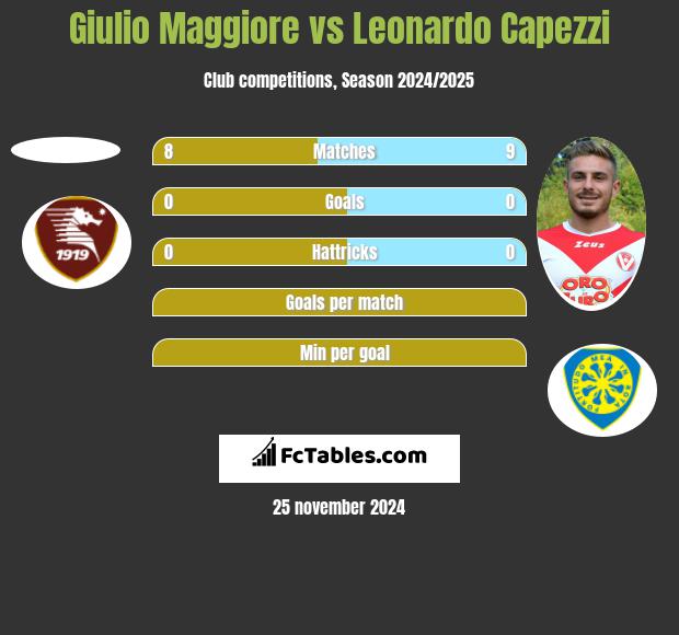 Giulio Maggiore vs Leonardo Capezzi h2h player stats