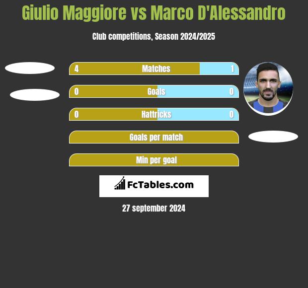 Giulio Maggiore vs Marco D'Alessandro h2h player stats